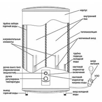 Будкрам купить ZWH/S 80 водонагреватель Zanussi Smalto ZWH/S 80 водонагреватель Zanussi Smalto 2