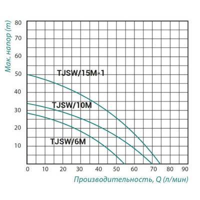 Будкрам купить Насос самовсасывающий центробежный Taifu TJSW/10M 0,75 кВт Насос самовсасывающий центробежный Taifu TJSW/10M 0,75 кВт 4