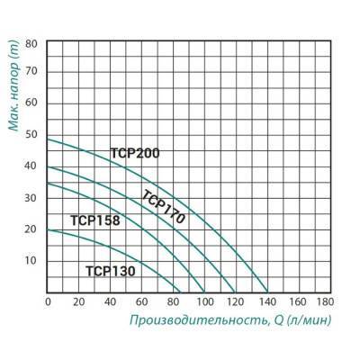 Будкрам купить Насос поверхностный центробежный Taifu TCP-158 0,75 кВт Насос поверхностный центробежный Taifu TCP-158 0,75 кВт 4
