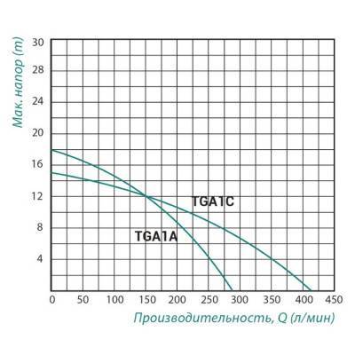 Будкрам купить Насос поверхностный центробежный Taifu TGA1A 0,75 кВт Насос поверхностный центробежный Taifu TGA1A 0,75 кВт 4