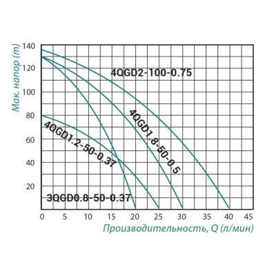 Будкрам купити Насос занурювальний шнековий Taifu 4QGD 1.8-50 0,55 кВт Насос занурювальний шнековий Taifu 4QGD 1.8-50 0,55 кВт 4