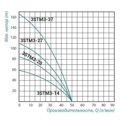 Будкрам купити Насос занурювальний відцентровий Taifu 3STM3-20 0,55 кВт Насос занурювальний відцентровий Taifu 3STM3-20 0,55 кВт 4