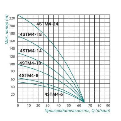 Будкрам купити Насос занурювальний відцентровий Taifu 4STM4-8 0,55 кВт Насос занурювальний відцентровий Taifu 4STM4-8 0,55 кВт 4