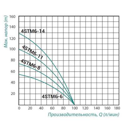 Будкрам купити Насос занурювальний відцентровий Taifu 4STM6-6 0,55 кВт Насос занурювальний відцентровий Taifu 4STM6-6 0,55 кВт 4