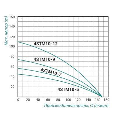 Будкрам купить Насос погружной центробежный Taifu 4STM10-5 0,75 кВт Насос погружной центробежный Taifu 4STM10-5 0,75 кВт 4
