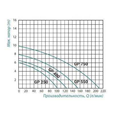 Будкрам купить Насос дренажный Taifu GP 550 0,55 кВт Насос дренажный Taifu GP 550 0,55 кВт 4