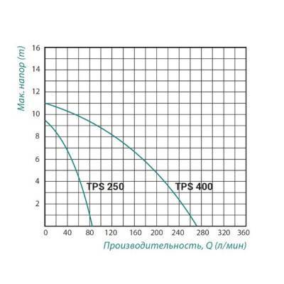 Будкрам купить Насос дренажный Taifu TPS 250 0,25 кВт Насос дренажный Taifu TPS 250 0,25 кВт 4