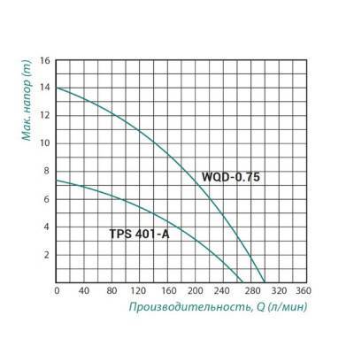 Будкрам купить Насос фекальный Taifu TPS 401A 0,4 кВт Насос фекальный Taifu TPS 401A 0,4 кВт 4