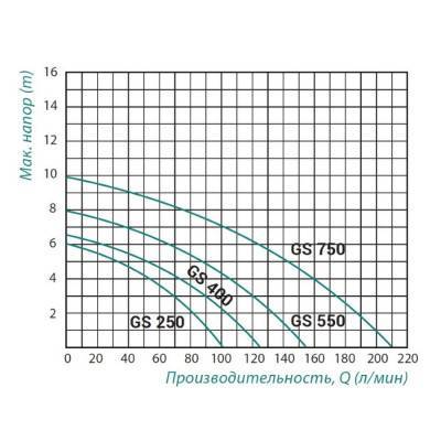Будкрам купить Насос дренажный Taifu GS 550 0,55 кВт Насос дренажный Taifu GS 550 0,55 кВт 4