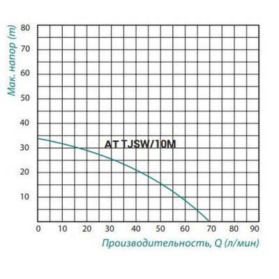 Будкрам купить Насосная станция Taifu AT TJSW/10M 0,75 кВт Насосная станция Taifu AT TJSW/10M 0,75 кВт 4