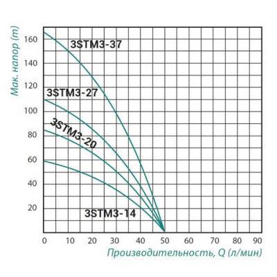Будкрам купить Насос погружной центробежный Taifu 3STM3-20 0,55 кВт (45 м каб.) Насос погружной центробежный Taifu 3STM3-20 0,55 кВт (45 м каб.) 4