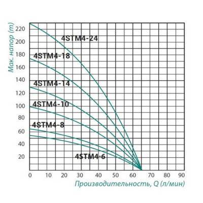 Будкрам купити Насос занурювальний відцентровий Taifu 4STM4-10 0,75 кВт (50 м каб.) Насос занурювальний відцентровий Taifu 4STM4-10 0,75 кВт (50 м каб.) 4