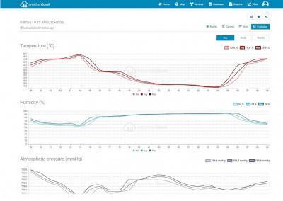 Будкрам купить Sencor Эл. погодная станция SWS 12500 WiFi Sencor Эл. погодная станция SWS 12500 WiFi 12