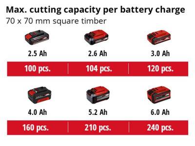 Будкрам купить Пила цепная бесщеточная аккумуляторная Einhell FORTEXXA 18/20 TH - Solo Пила цепная бесщеточная аккумуляторная Einhell FORTEXXA 18/20 TH - Solo 16