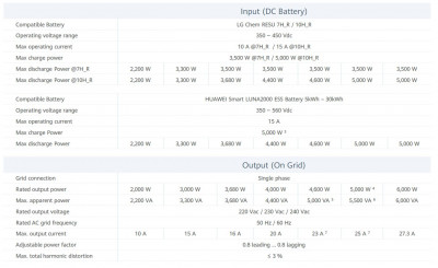 Будкрам купити Мережевий PV інвертор Huawei Solar 5kW, 1P Мережевий PV інвертор Huawei Solar 5kW, 1P 4