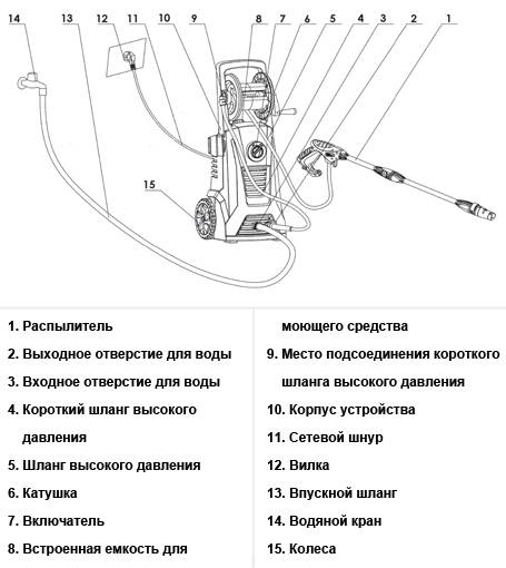 Схематическое изображение мойки высокого давления DT-1507